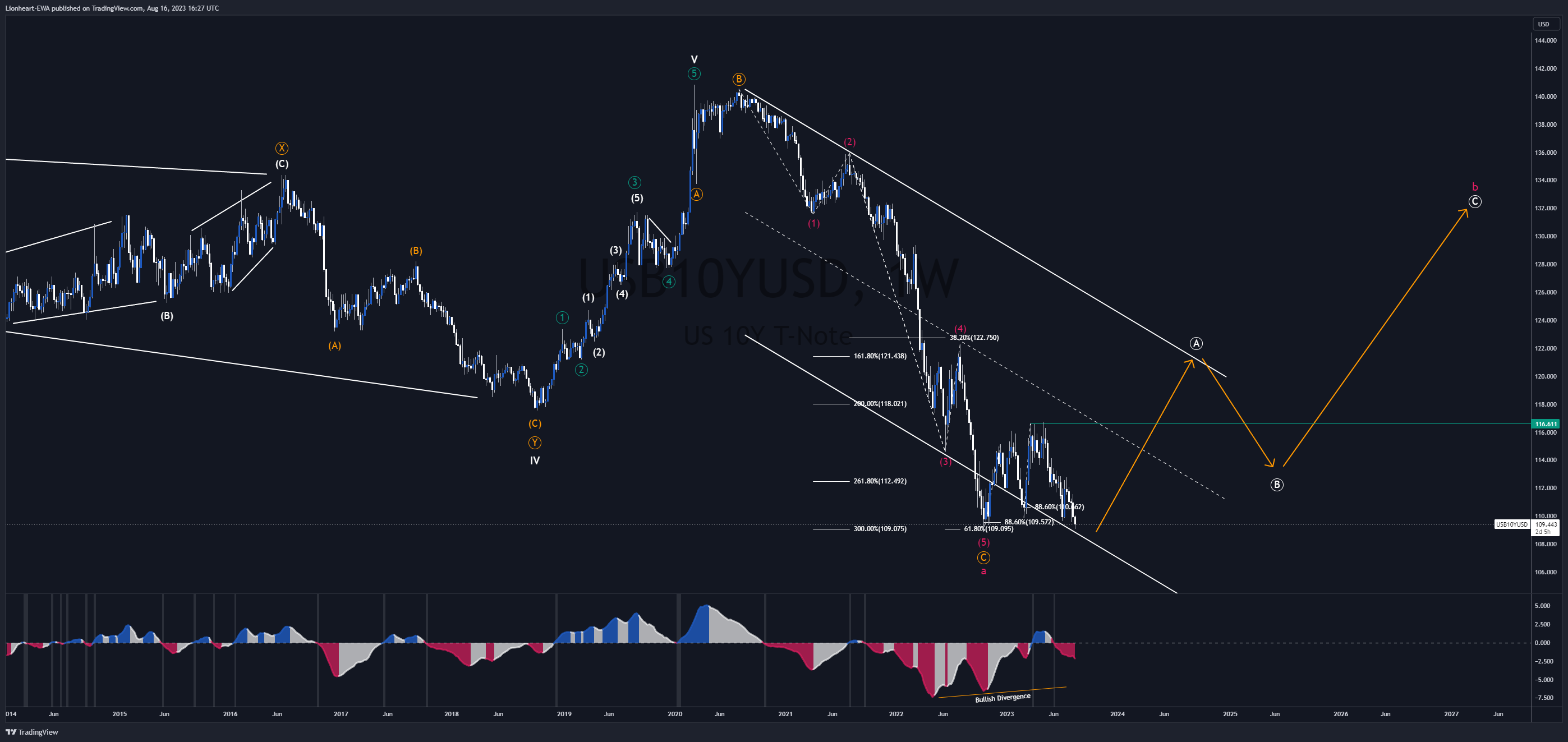 OANDA:USB10YUSD Chart Image by EW4X