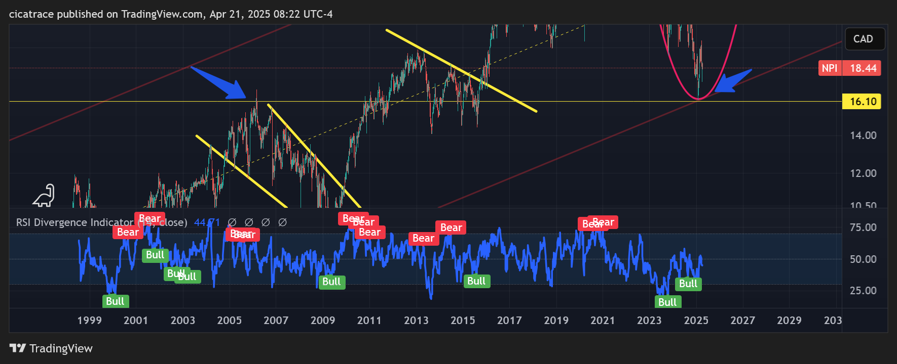 TSX_DLY:NPI Chart Image by cicatrace