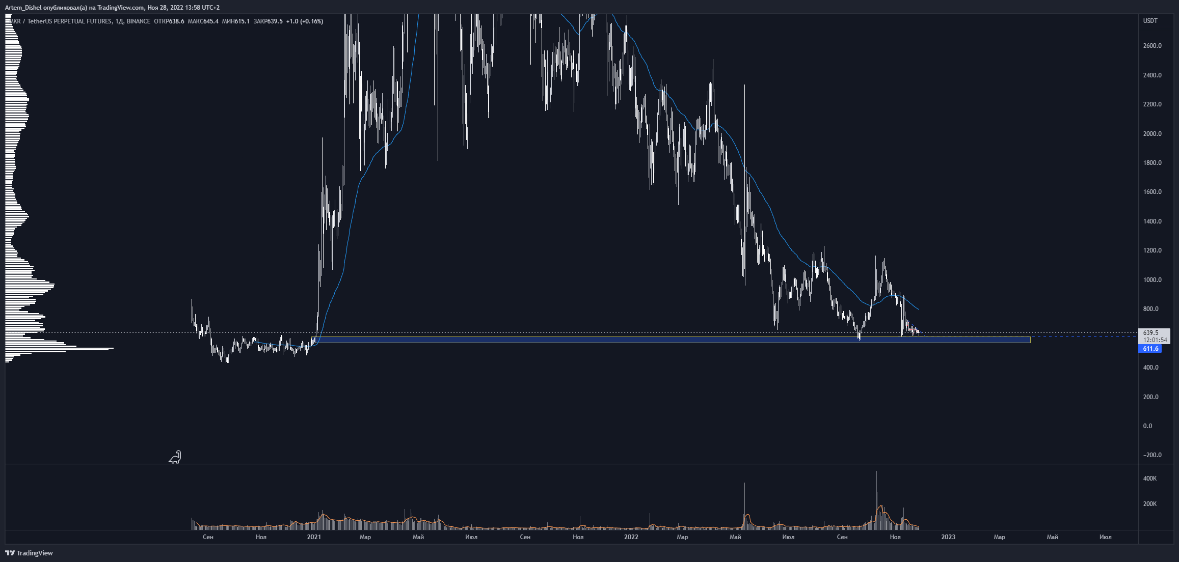 BINANCE:MKRUSDTPERP Chart Image by Artem_Dishel