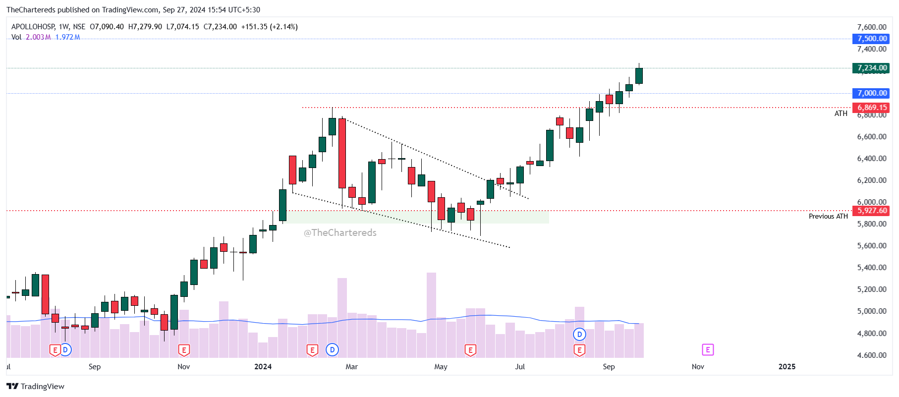 NSE:APOLLOHOSP Chart Image by TheChartereds