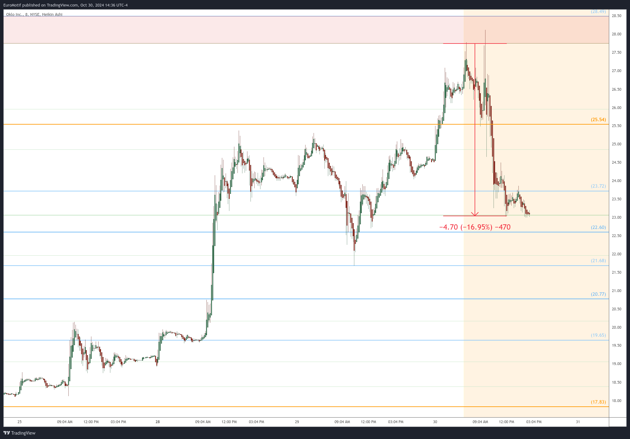 BATS:OKLO Chart Image by EuroMotif