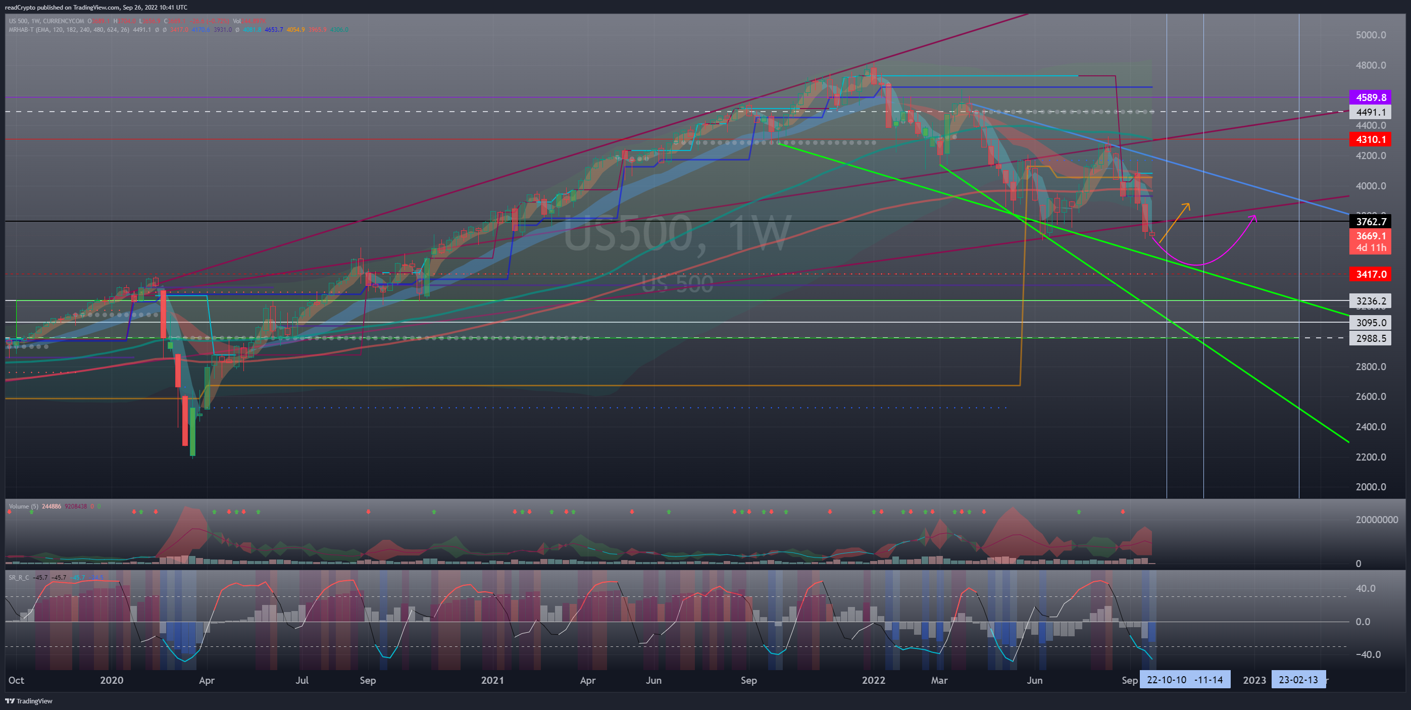 CURRENCYCOM:US500 Chart Image by readCrypto