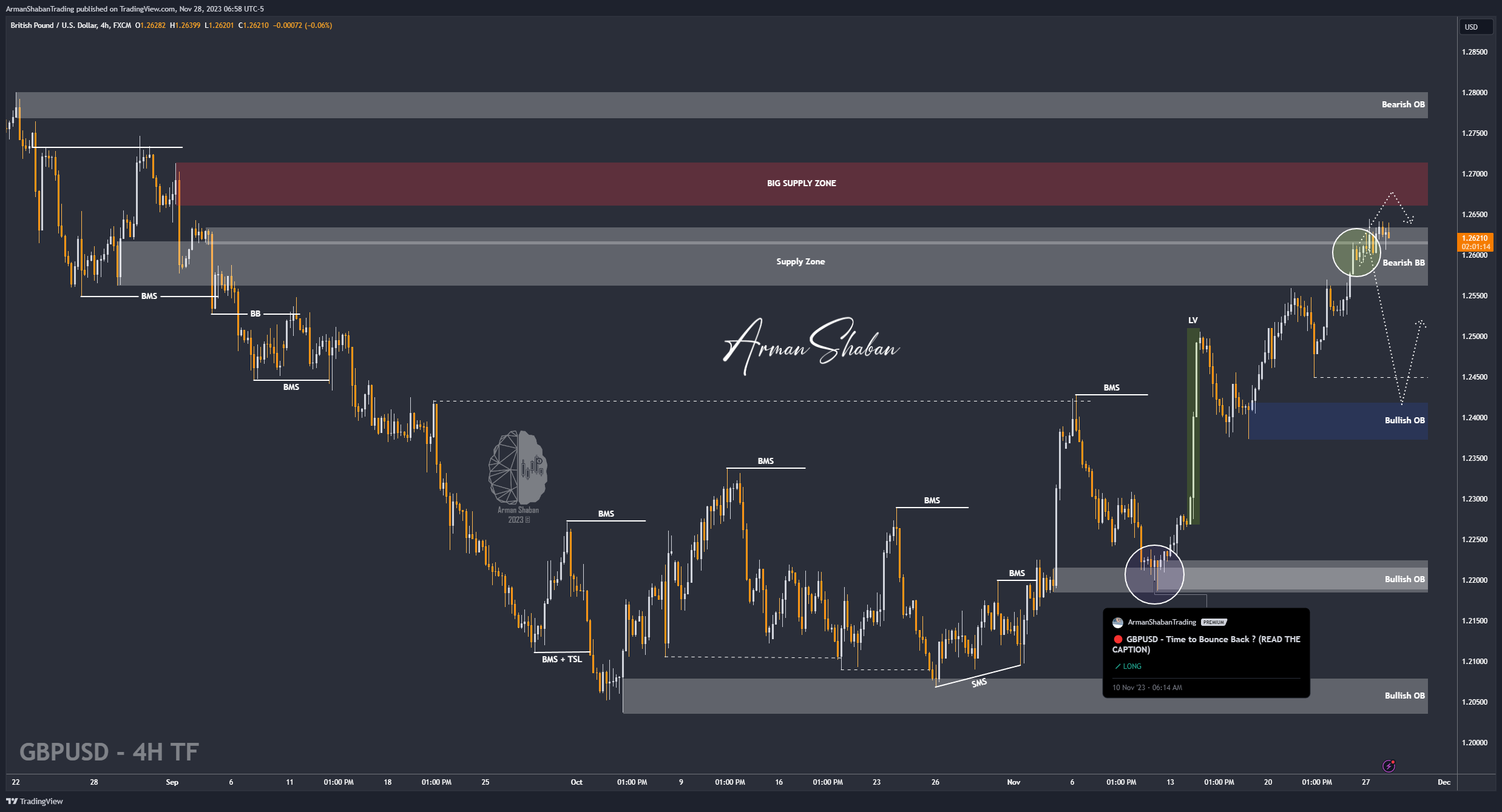 FX:GBPUSD Chart Image by ArmanShabanTrading
