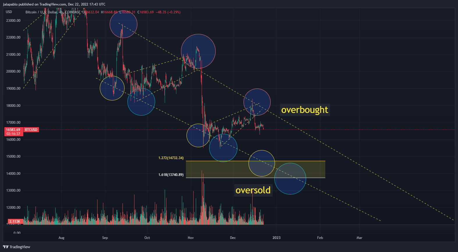 COINBASE:BTCUSD Chart Image by jalapablo