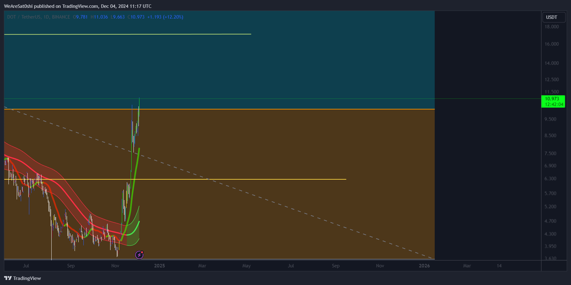 BINANCE:DOTUSDT Chart Image by WeAreSat0shi