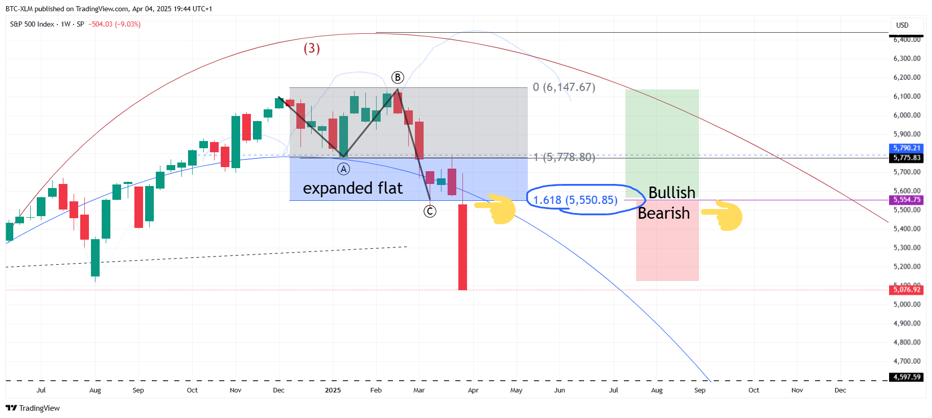 SP:SPX Chart Image by BTC-XLM