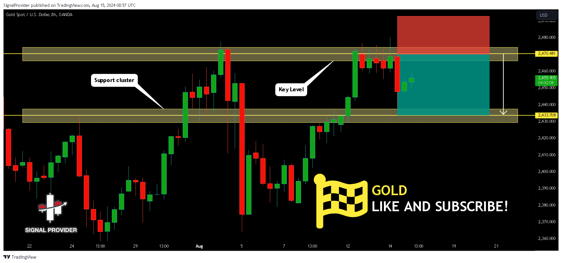 OANDA:XAUUSD Chart Image by SignalProvider