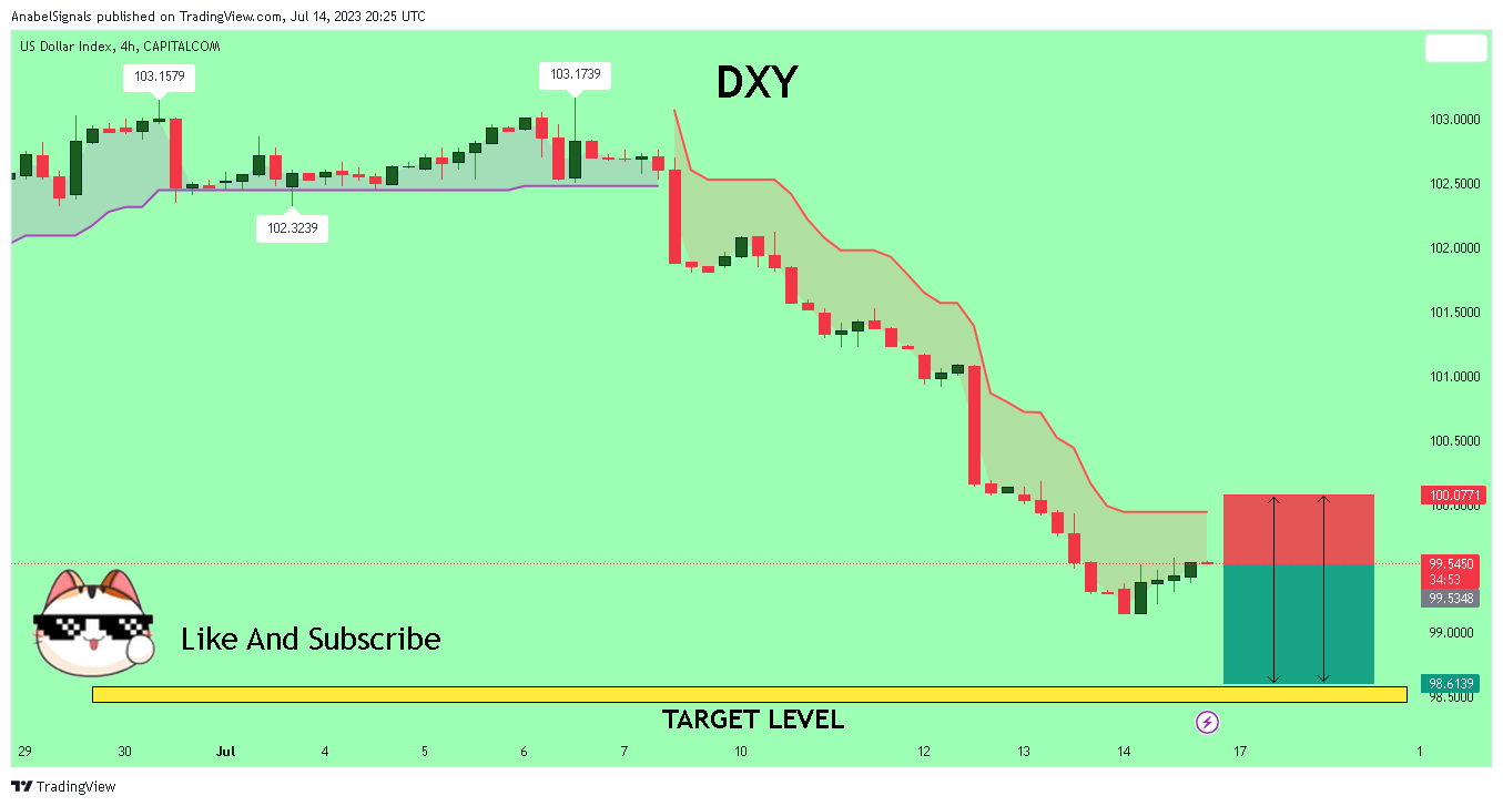 CAPITALCOM:DXY Chart Image by AnabelSignals