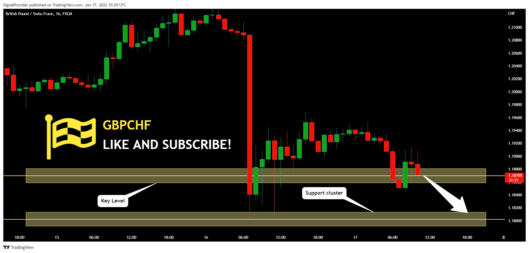 FX:GBPCHF Chart Image by SignalProvider