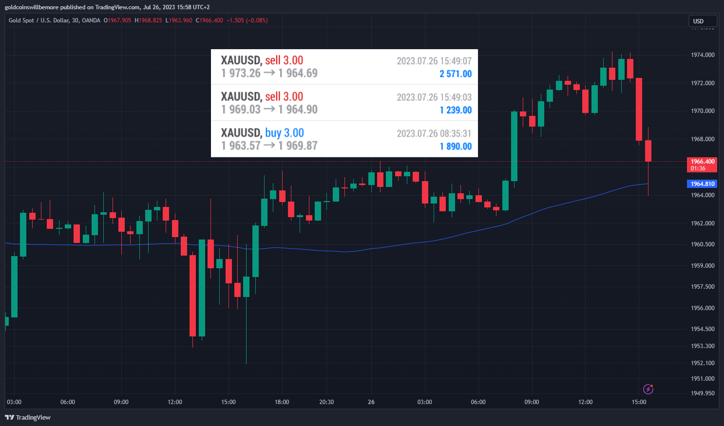OANDA:XAUUSD Chart Image by ActuaryJ