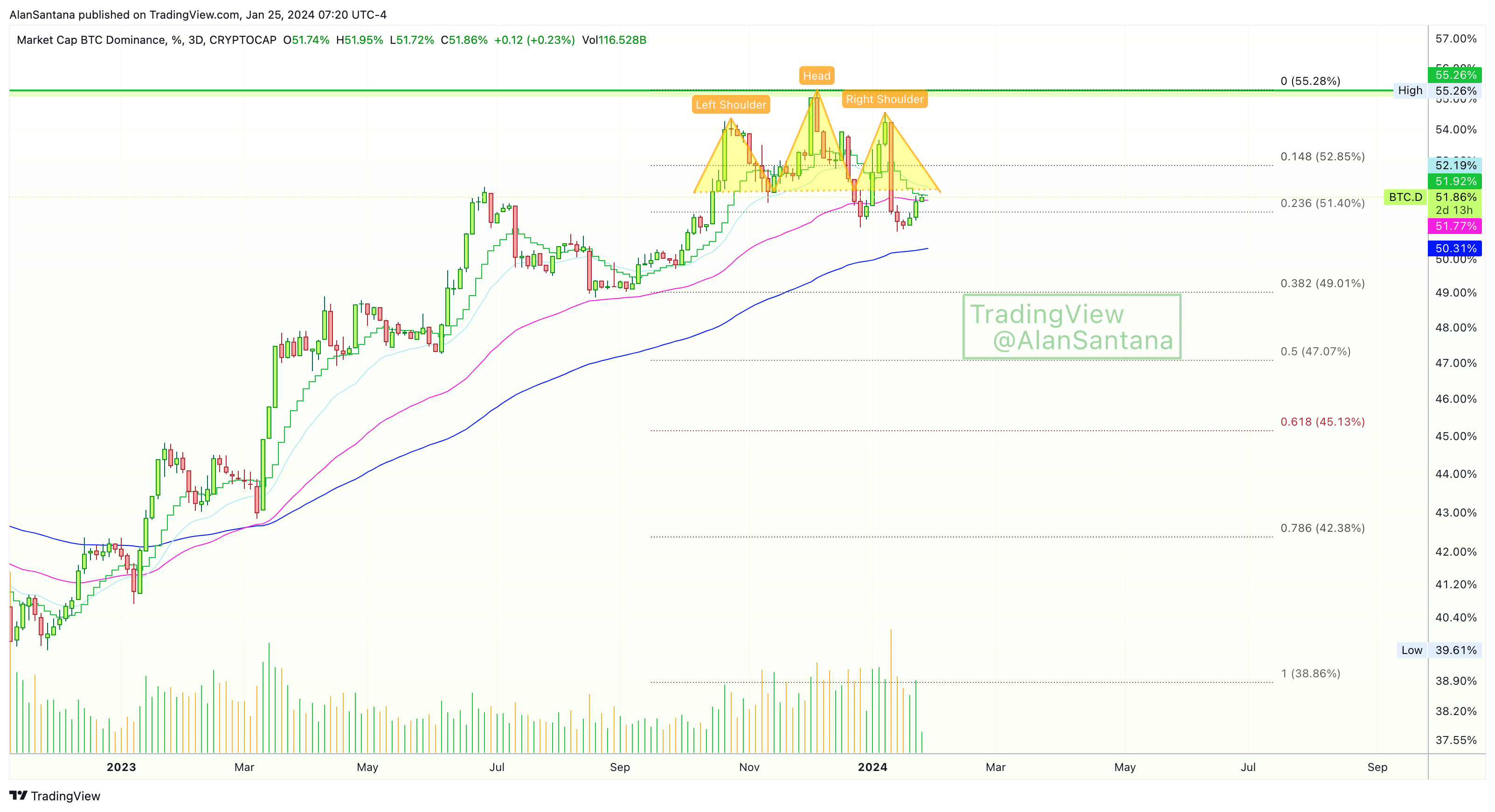 CRYPTOCAP:BTC.D Chart Image by MasterAnanda