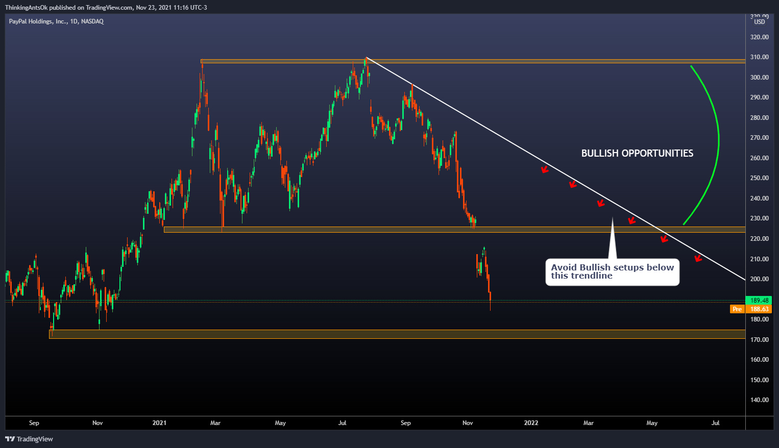 NASDAQ:PYPL Chart Image by ThinkingAntsOk