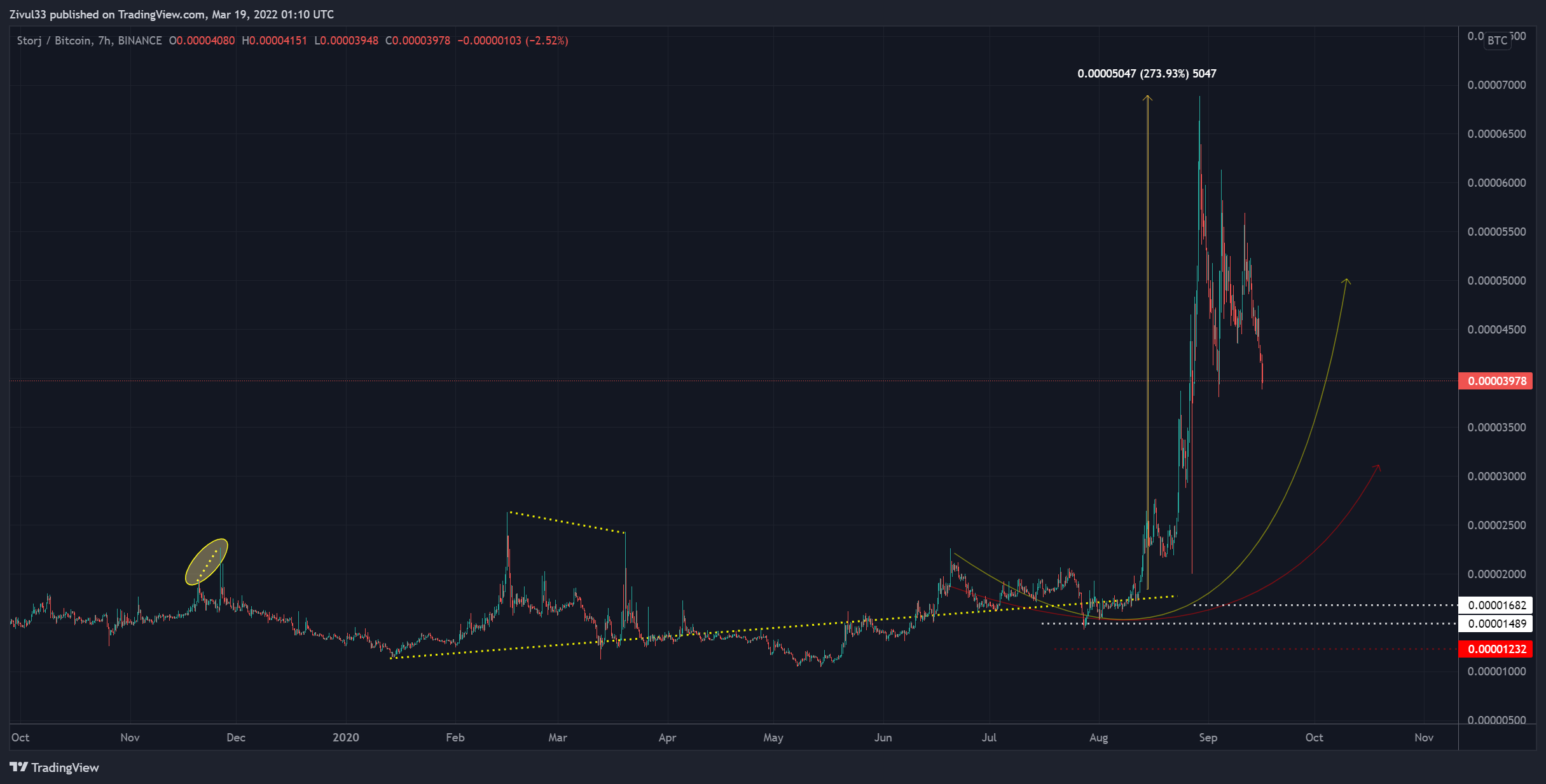BINANCE:STORJBTC Chart Image by Zivul33