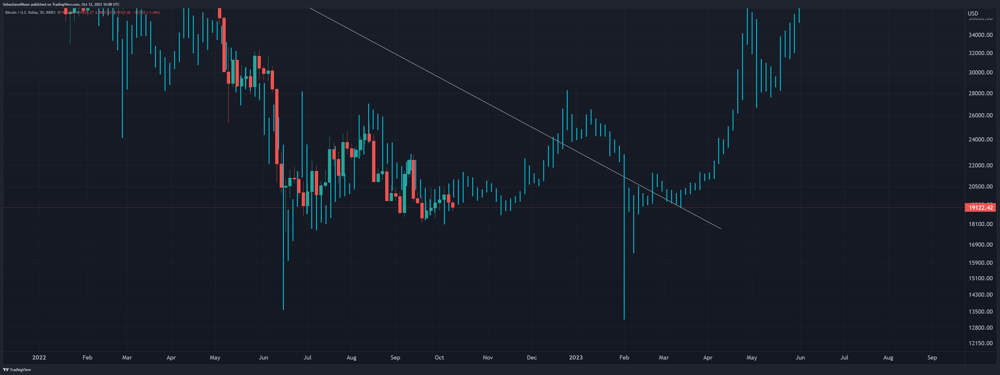 INDEX:BTCUSD Chart Image by SebastianofMoon