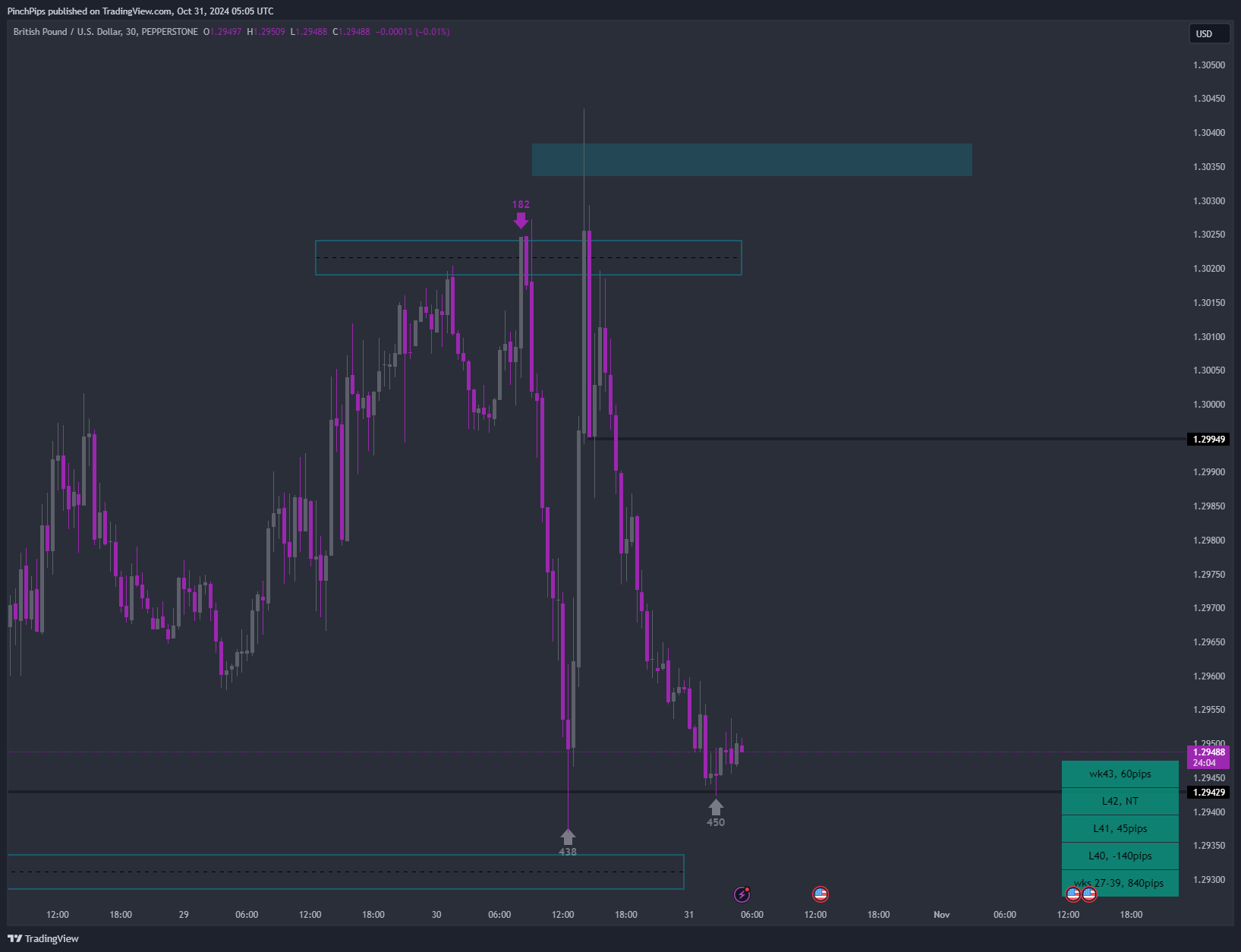 PEPPERSTONE:GBPUSD Chart Image by PinchPips