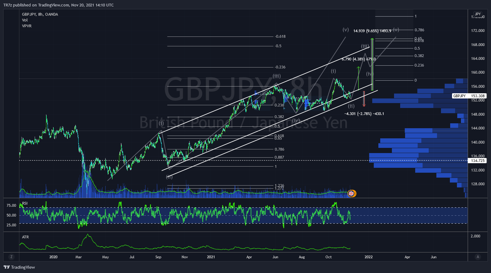 OANDA:GBPJPY Chart Image by TR7z