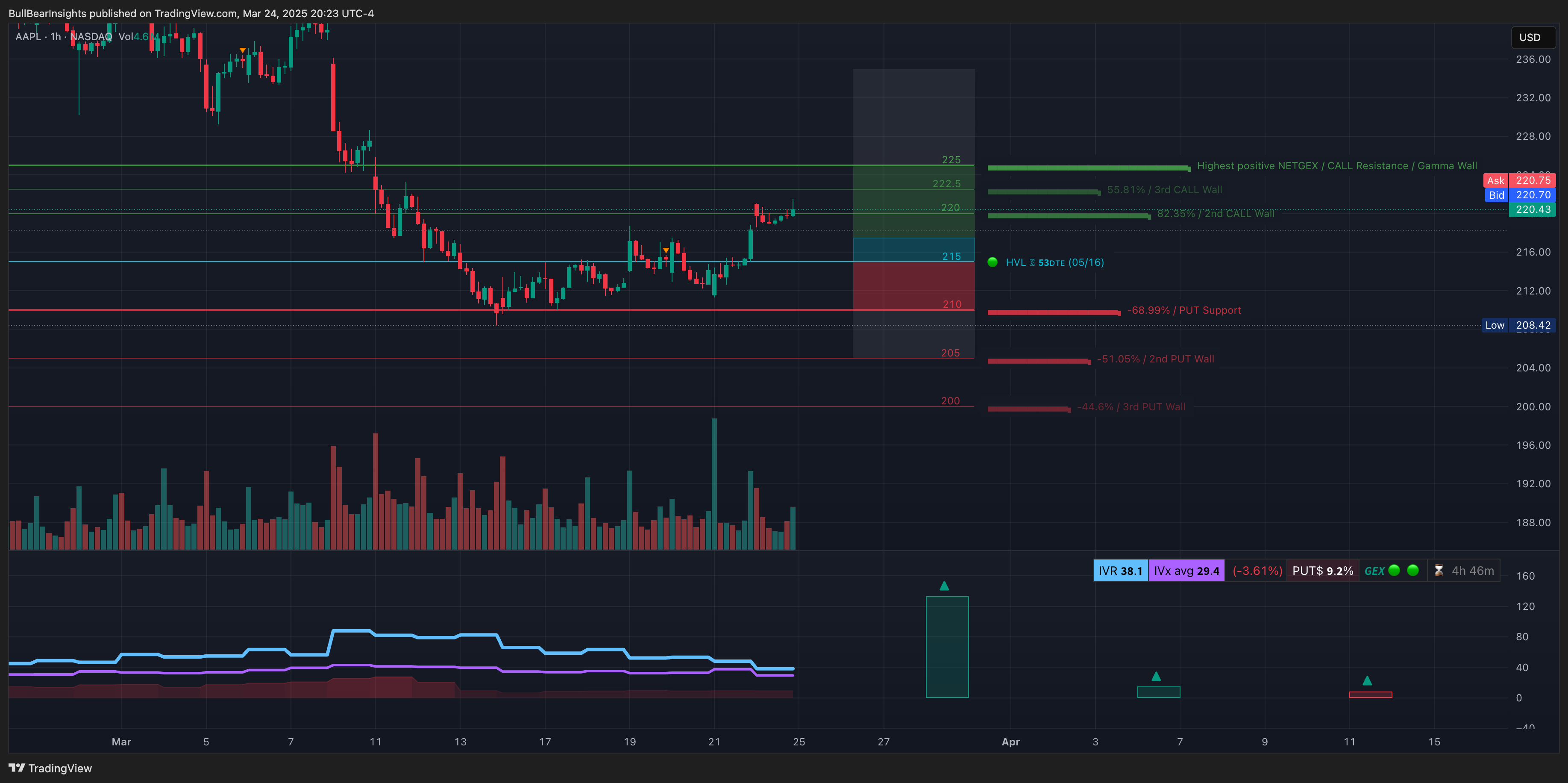 NASDAQ:AAPL Chart Image by BullBearInsights