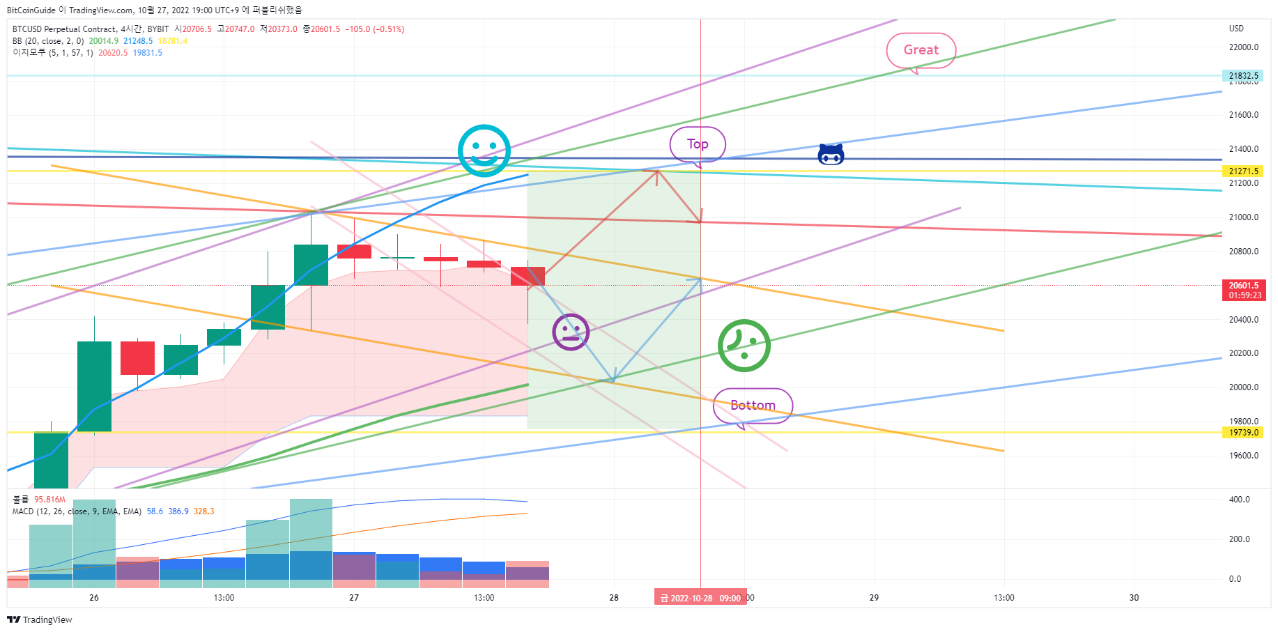 BYBIT:BTCUSD.P Chart Image by BitCoinGuide