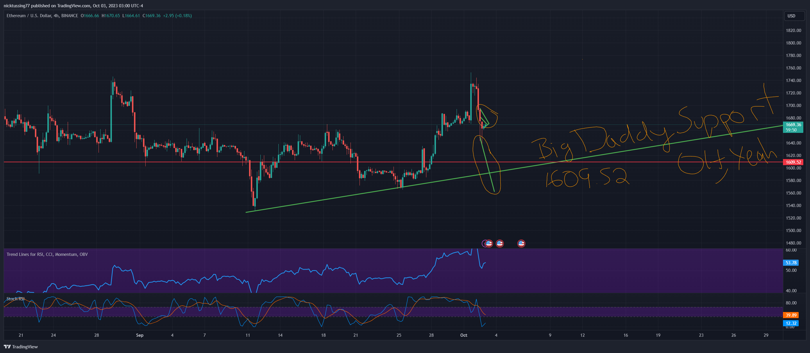 BINANCE:ETHUSD Chart Image by nicktussing77