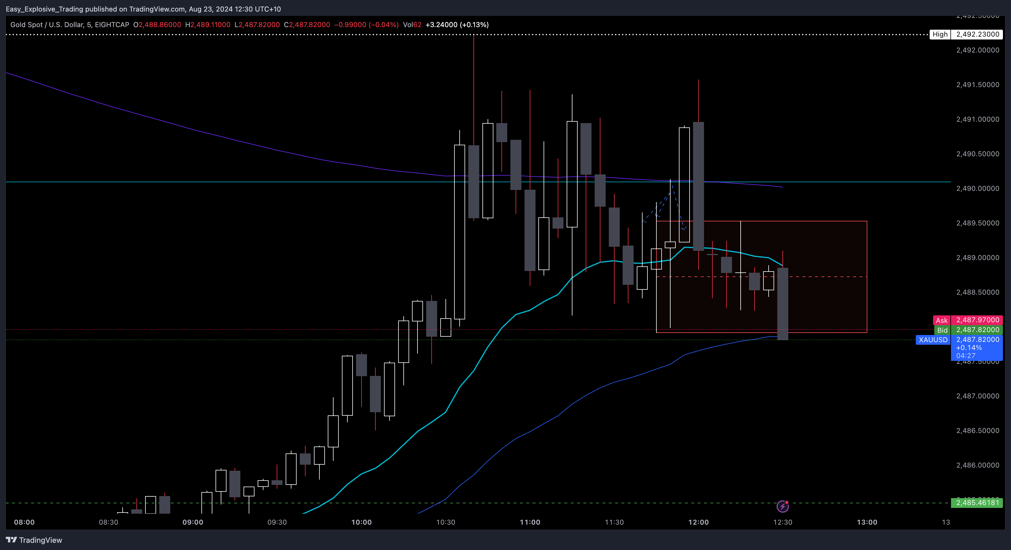 EIGHTCAP:XAUUSD Chart Image by Easy_Explosive_Trading