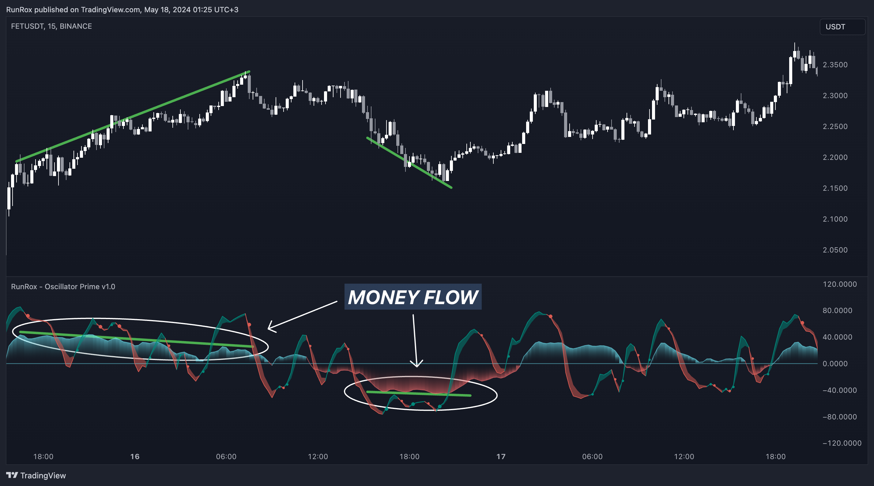 BINANCE:FETUSDT Chart Image by RunRox