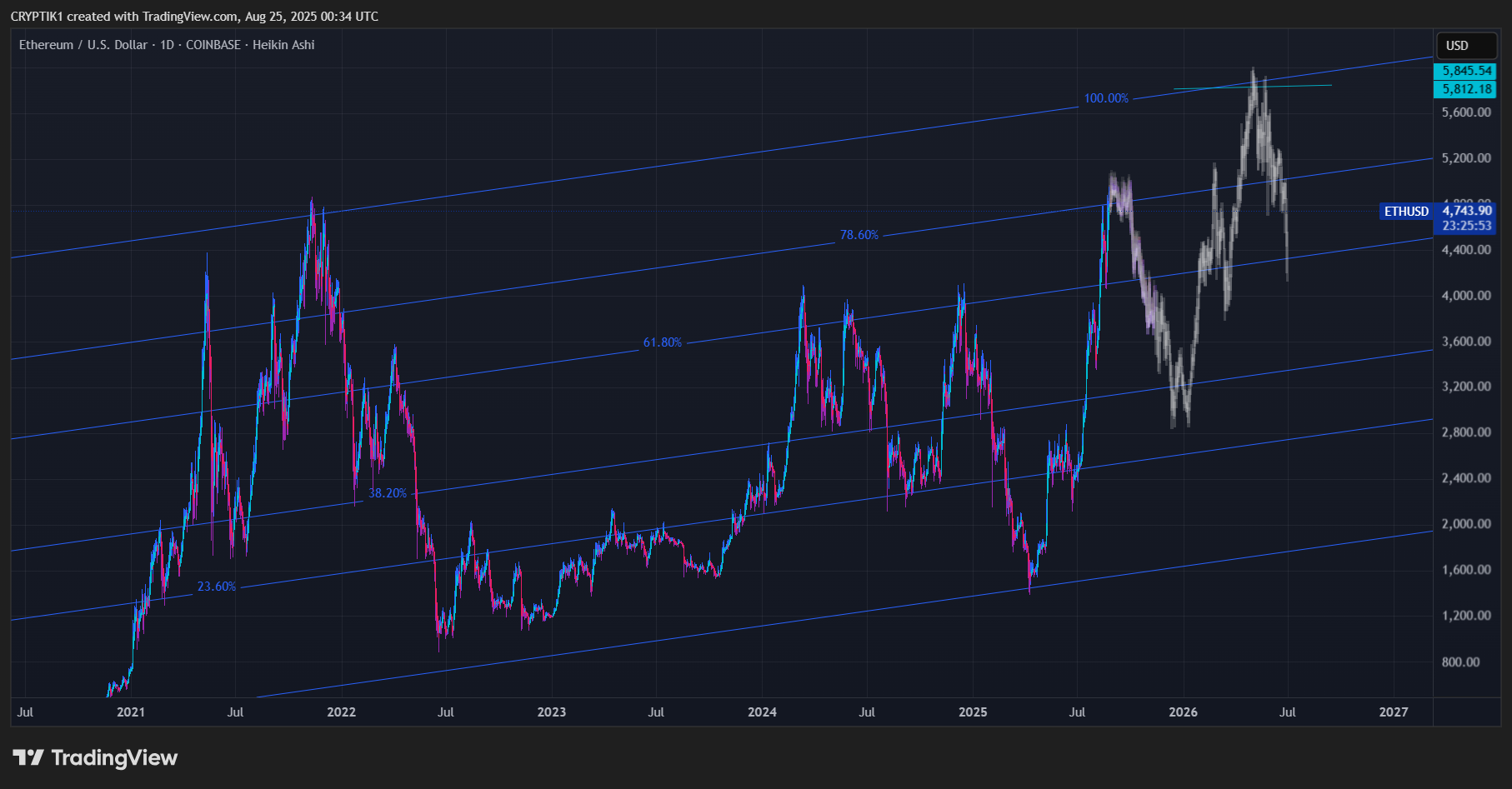 COINBASE:ETHUSD Chart Image by CRYPTIK1