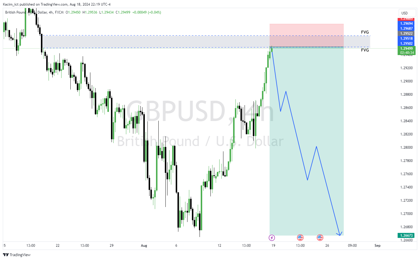 FX:GBPUSD Chart Image by Kacim_ict