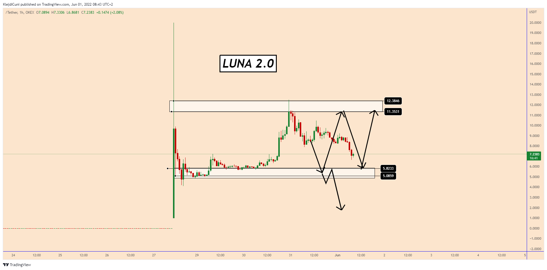 OKEX:LUNAUSDT Chart Image by KlejdiCuni