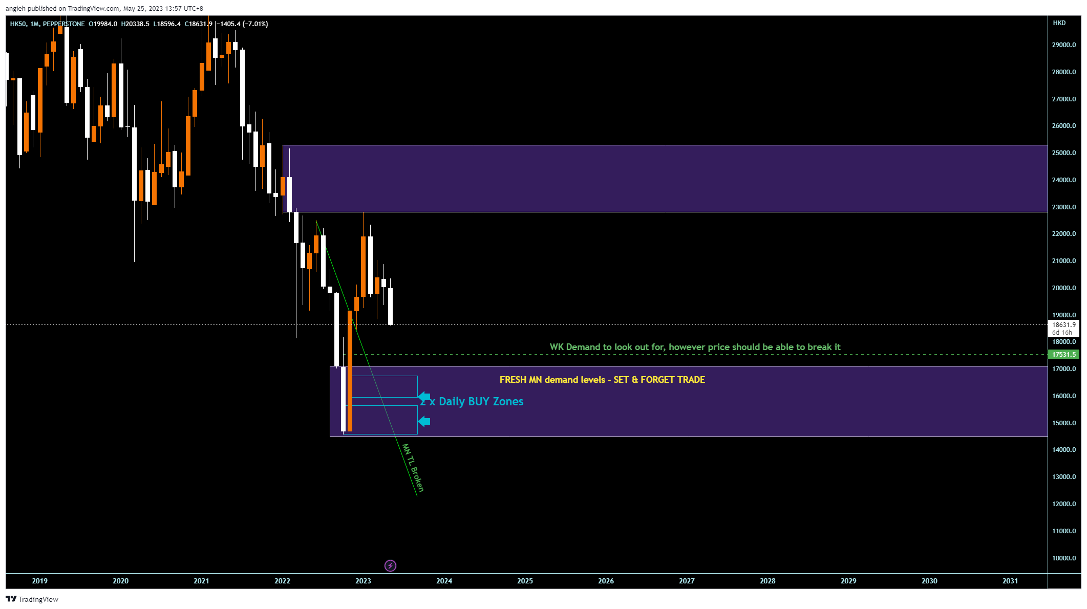 PEPPERSTONE:HK50 Chart Image by angieh