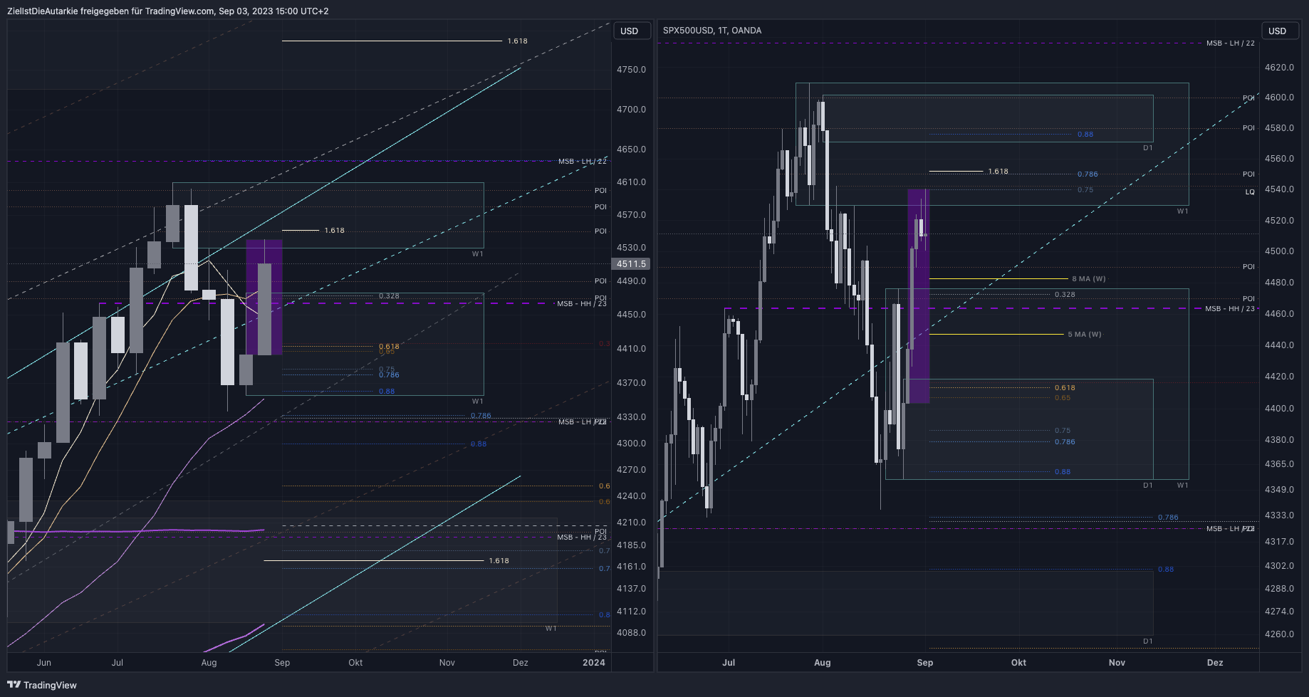 OANDA:SPX500USD Chart Image by ZielIstDieAutarkie