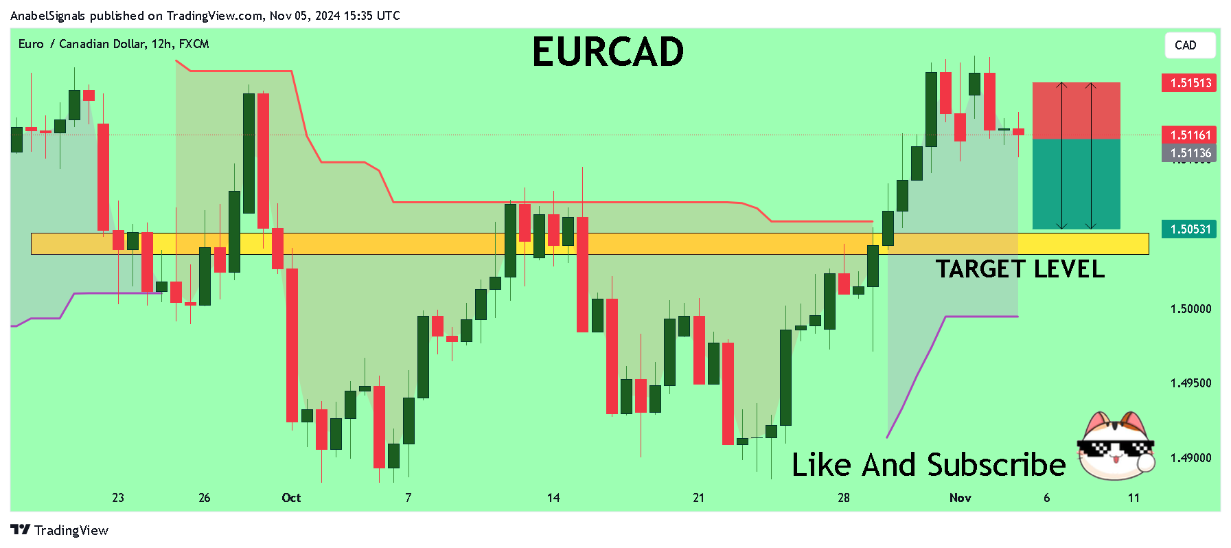 FX:EURCAD Chart Image by AnabelSignals