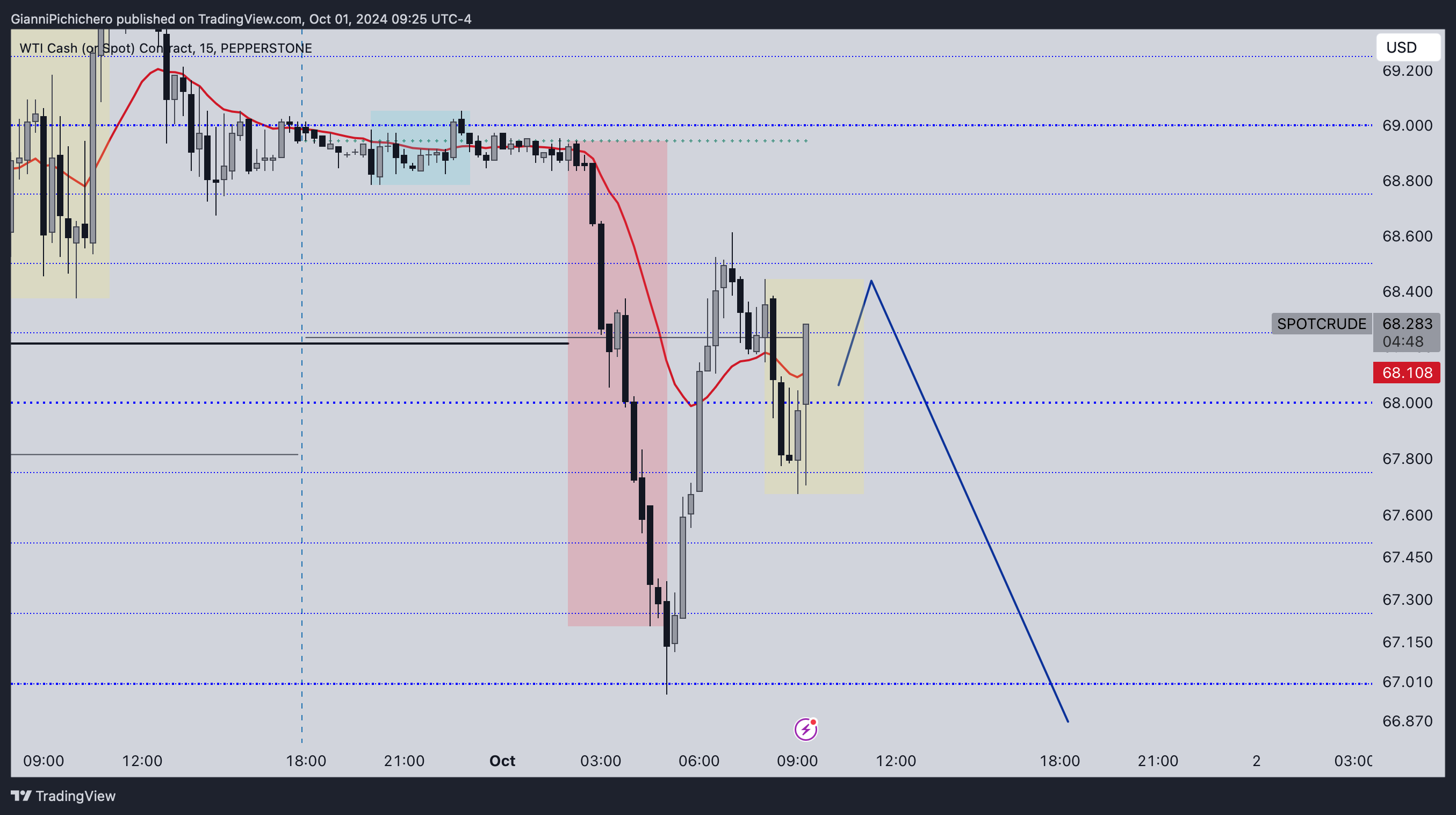 PEPPERSTONE:SPOTCRUDE Chart Image by GianniPichichero