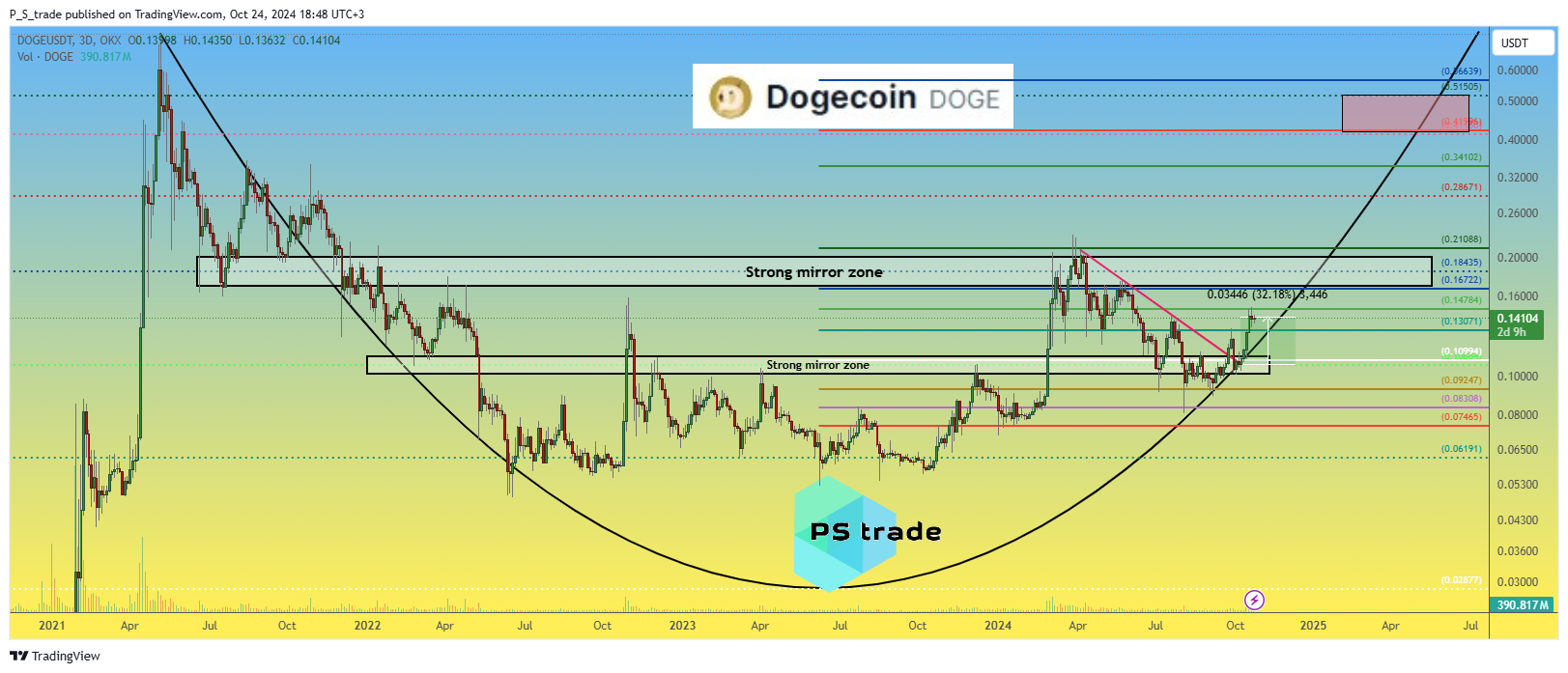 OKX:DOGEUSDT Chart Image by P_S_trade