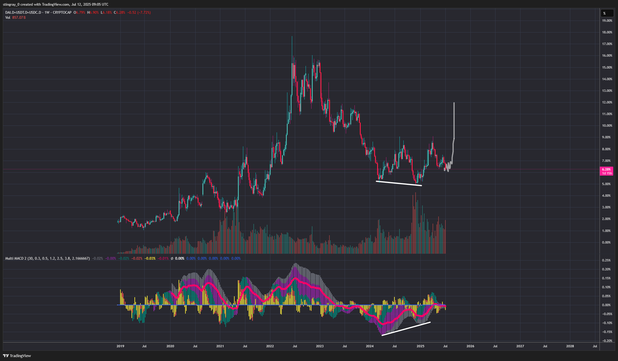 CRYPTOCAP:DAI.D+CRYPTOCAP:USDT.D+CRYPTOCAP:USDC.D Chart Image by stingray_0