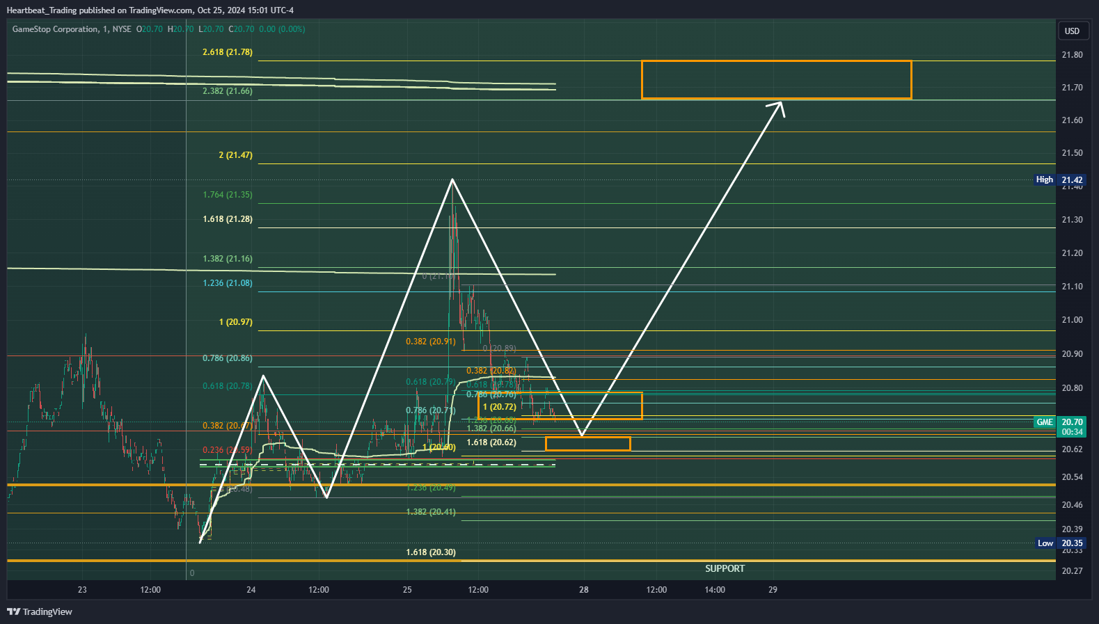BATS:GME Chart Image by Heartbeat_Trading