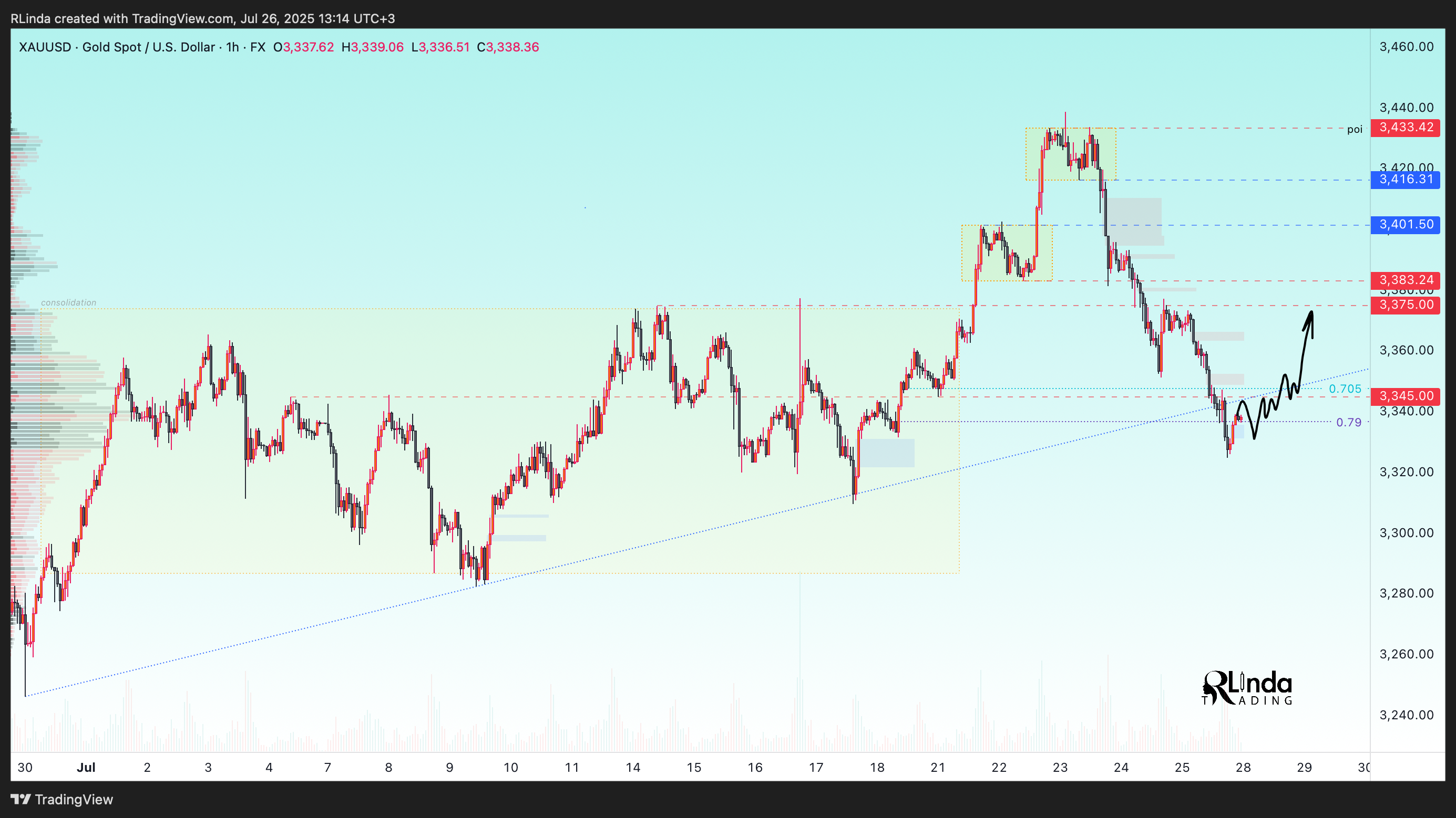 FX:XAUUSD Chart Image by RLinda