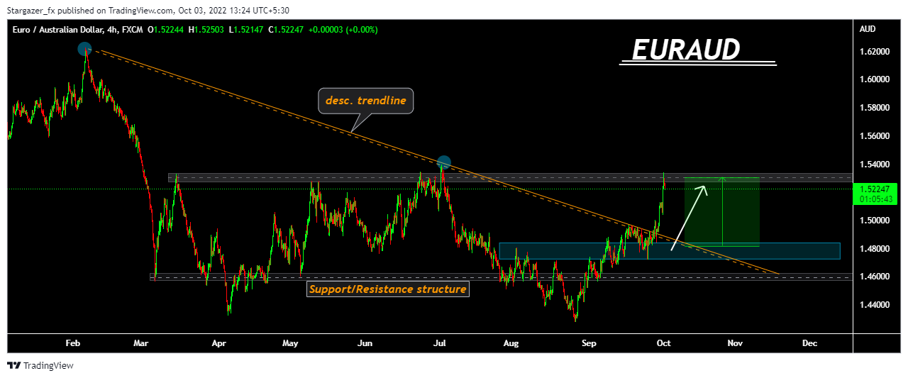 FX:EURAUD Chart Image by Stargazer_fx