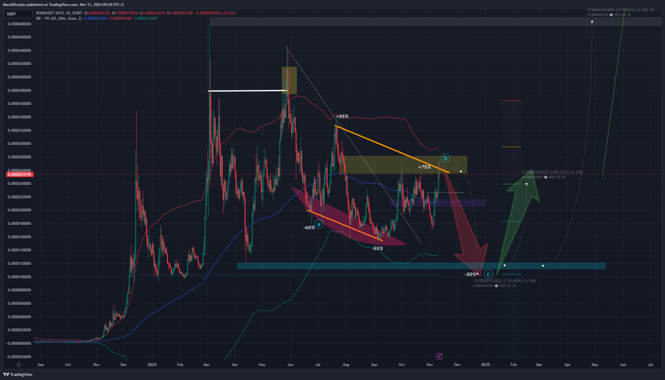 BYBIT:BONKUSDT Chart Image by MoralDisciple