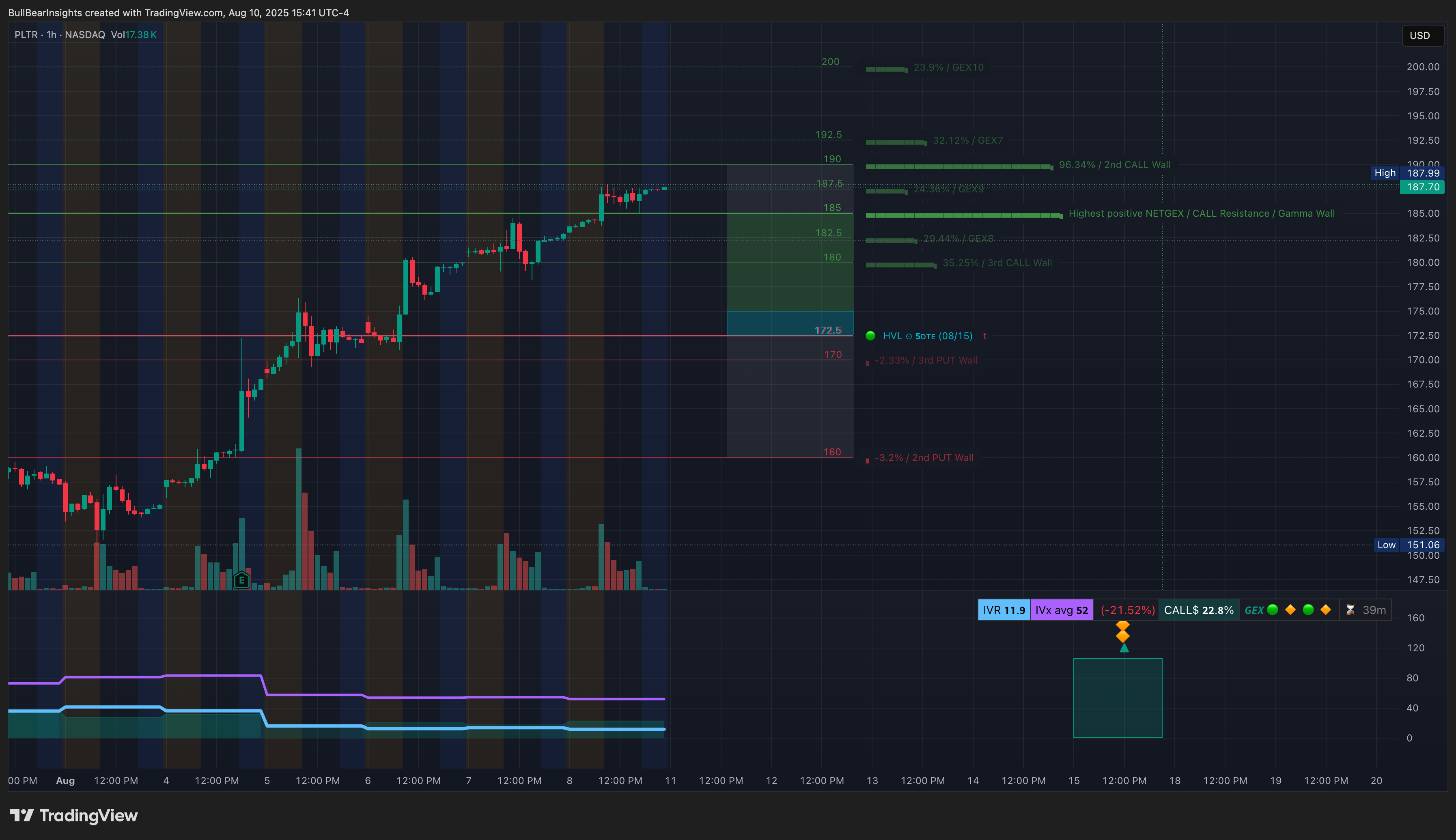 BATS:PLTR Chart Image by BullBearInsights