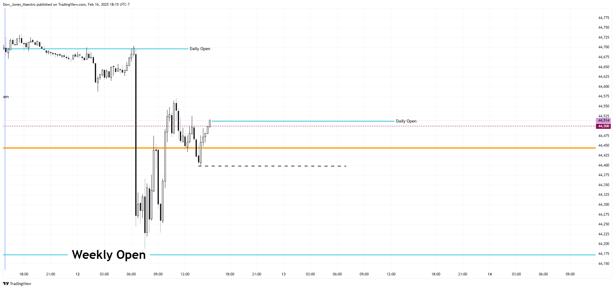 CBOT_MINI:YM1! Chart Image by Dow_Jones_Maestro