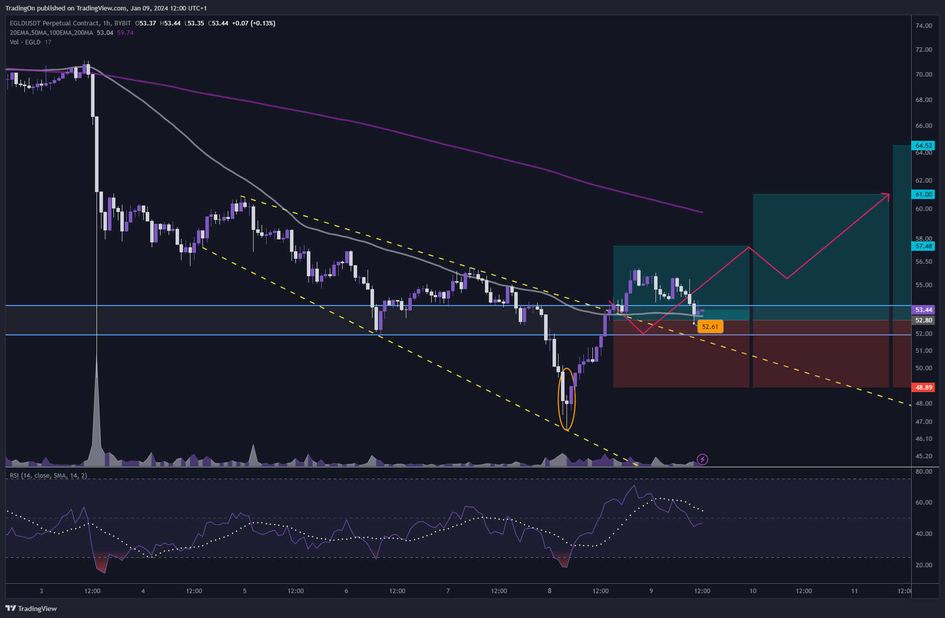 BYBIT:EGLDUSDT.P Chart Image by TradingOn