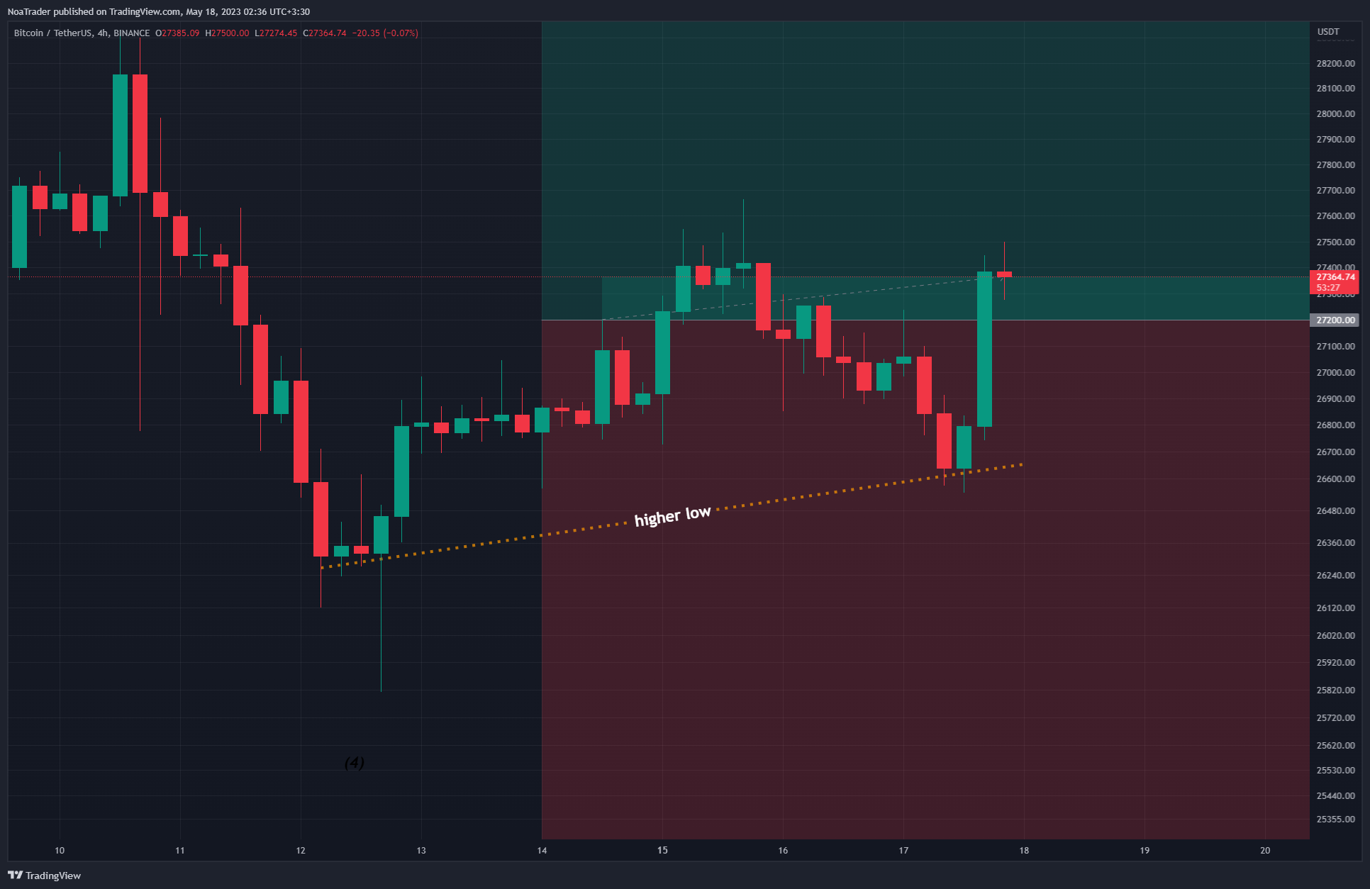 BINANCE:BTCUSDT Chart Image by NoaTrader