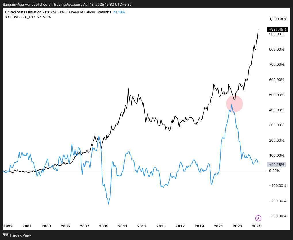 ECONOMICS:USIRYY Chart Image by Sangam-Agarwal