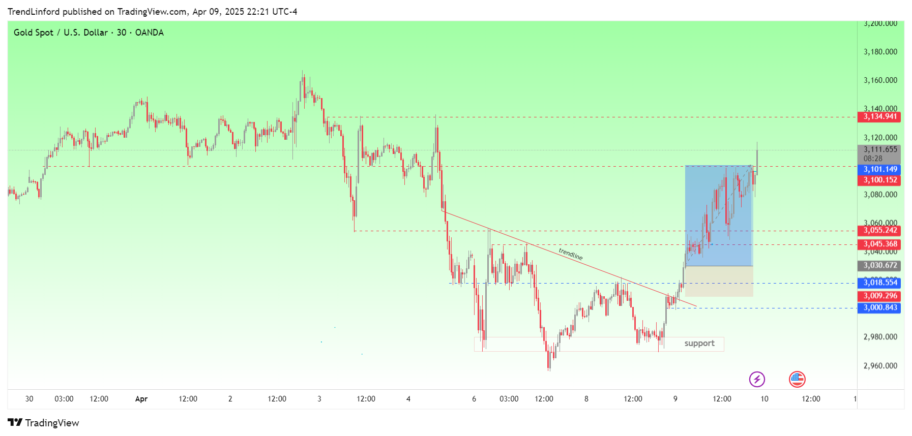 OANDA:XAUUSD Chart Image by TrendLinford