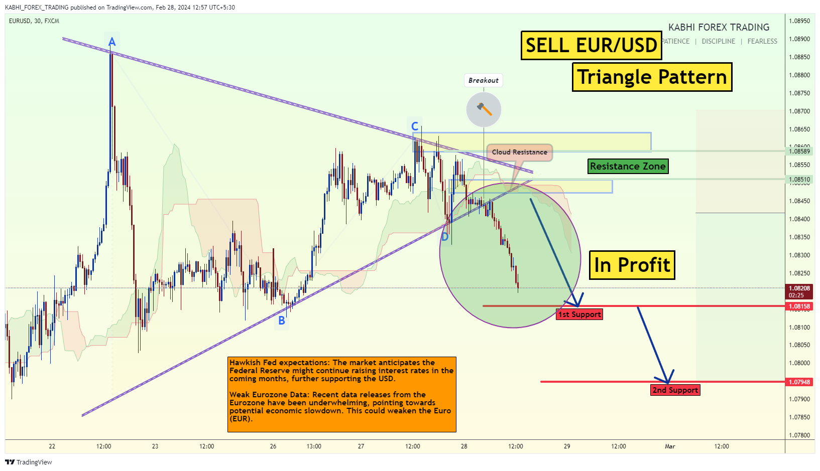 FX:EURUSD Chart Image by KABHI_TA_TRADING