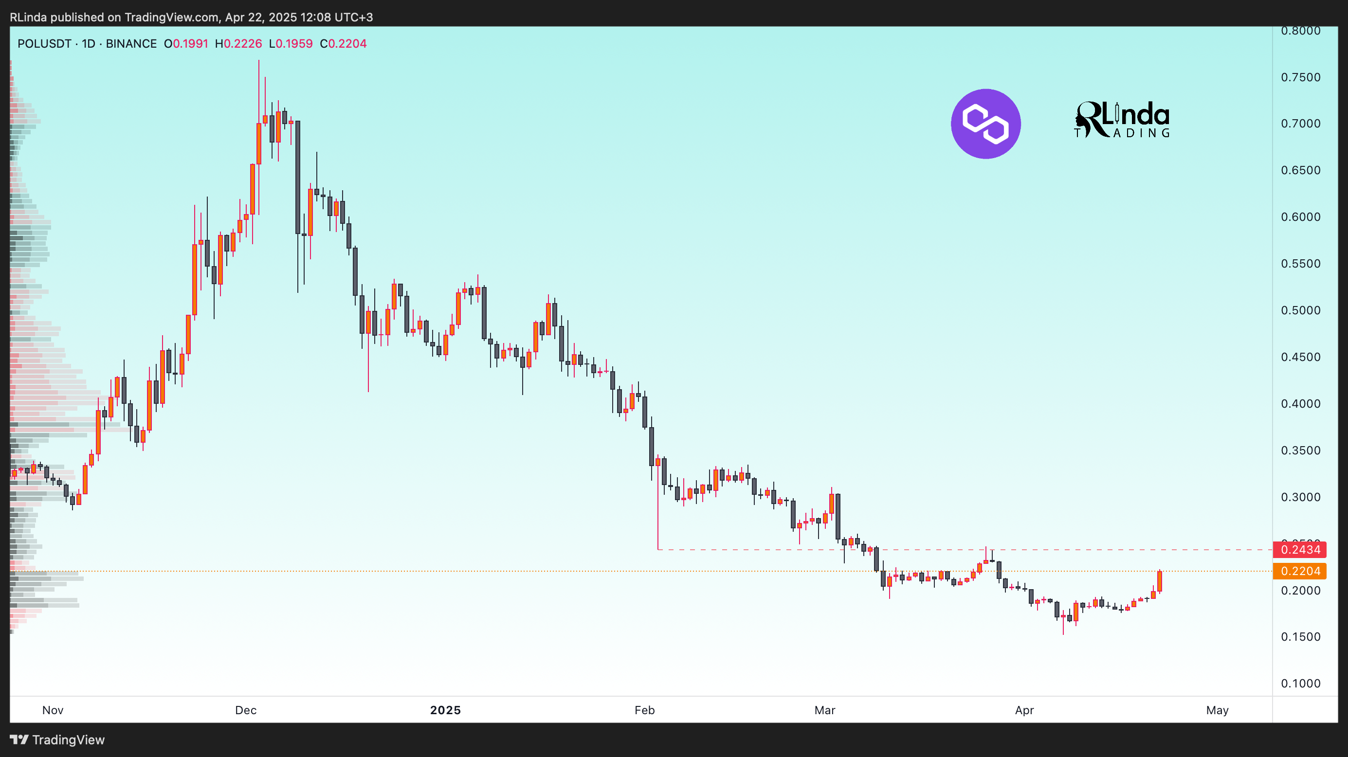 BINANCE:POLUSDT Chart Image by RLinda