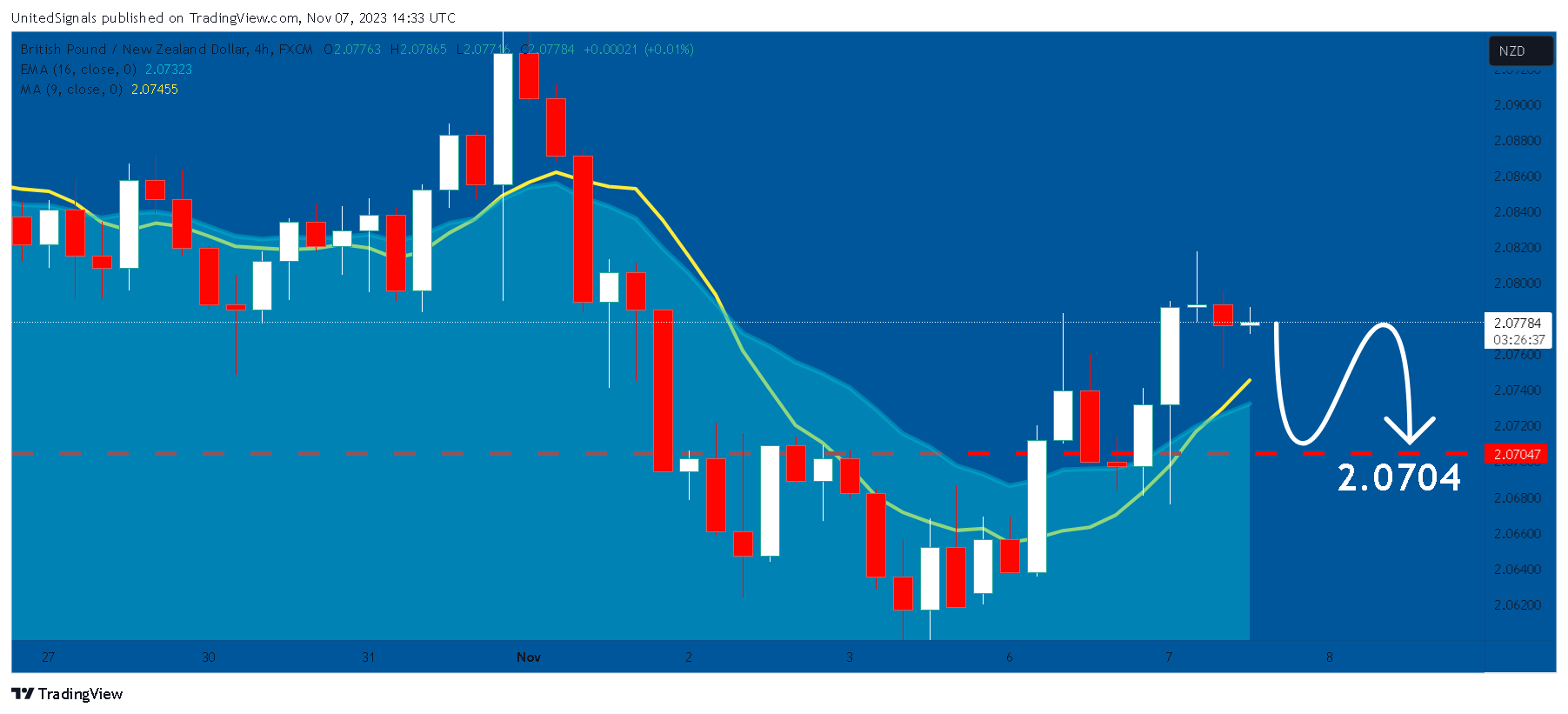 FX:GBPNZD Chart Image by UnitedSignals