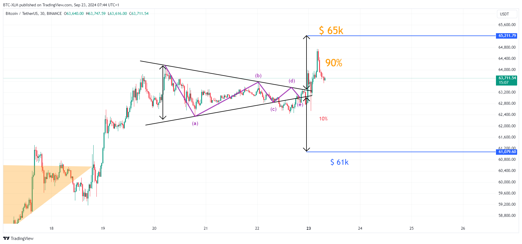 BINANCE:BTCUSDT Chart Image by BTC-XLM