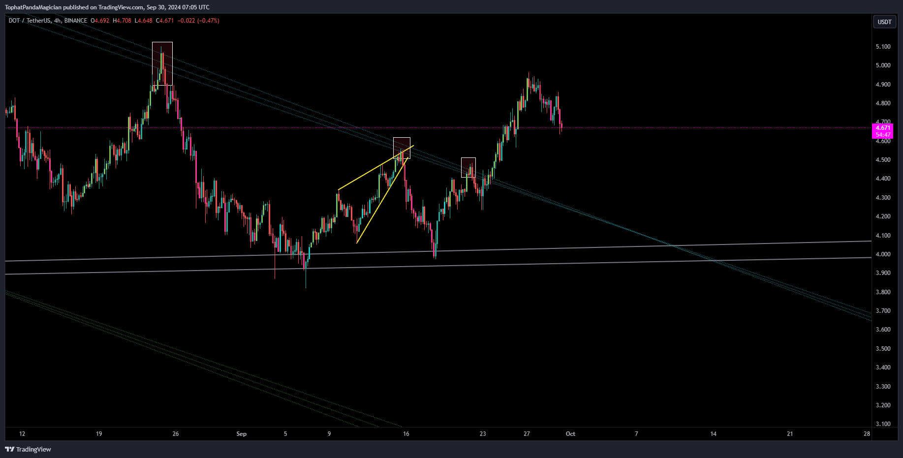 BINANCE:DOTUSDT Chart Image by TophatPandaMagician
