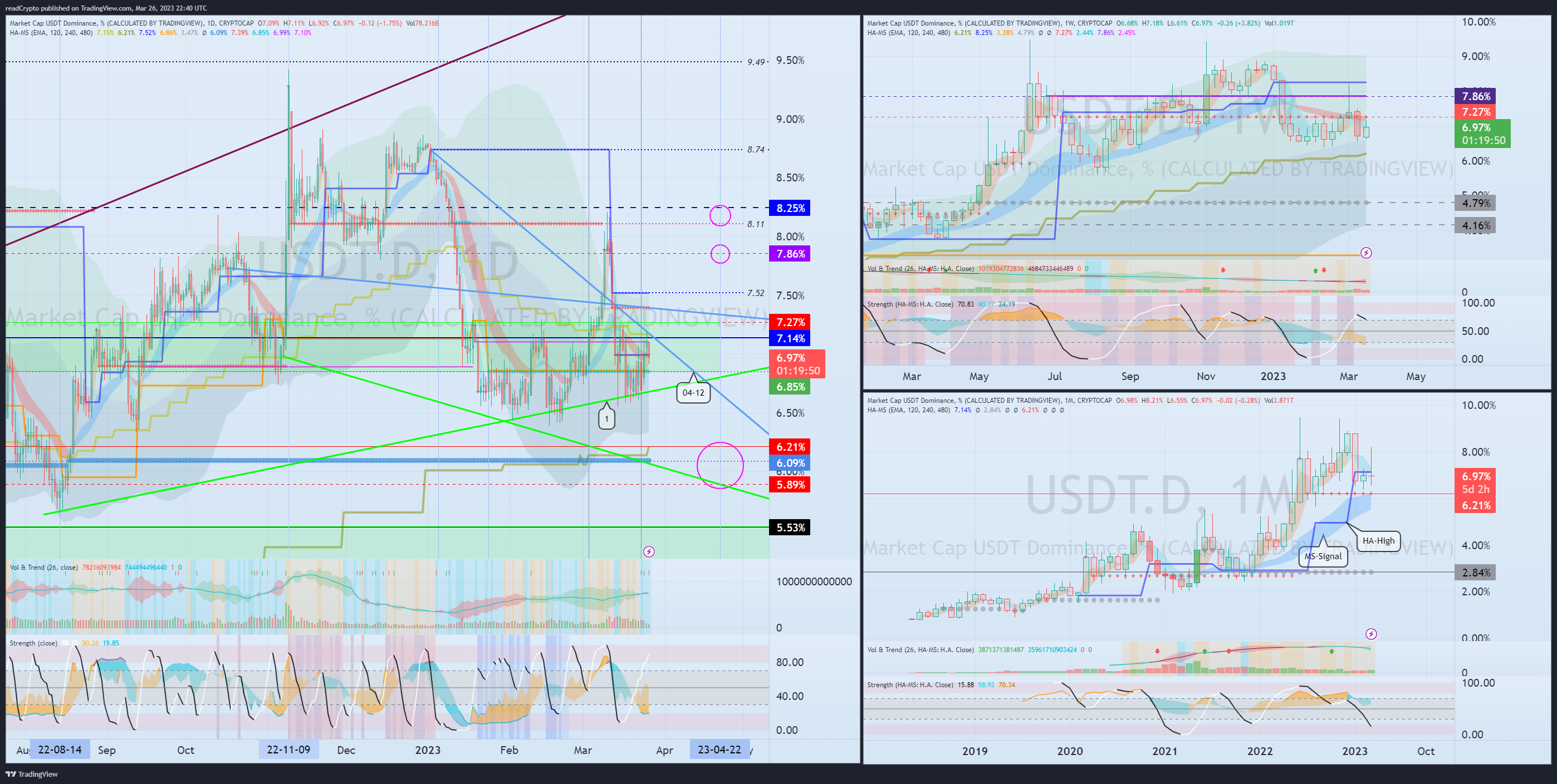 CRYPTOCAP:USDT.D Chart Image by readCrypto